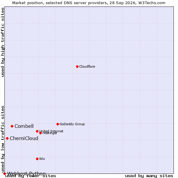 Market position of Combell vs. ChemiCloud vs. Webhost Python