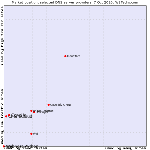 Market position of ConoHa vs. ChemiCloud vs. Webhost Python