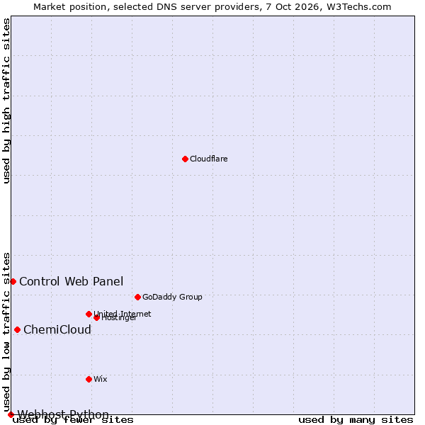 Market position of ChemiCloud vs. Control Web Panel vs. Webhost Python