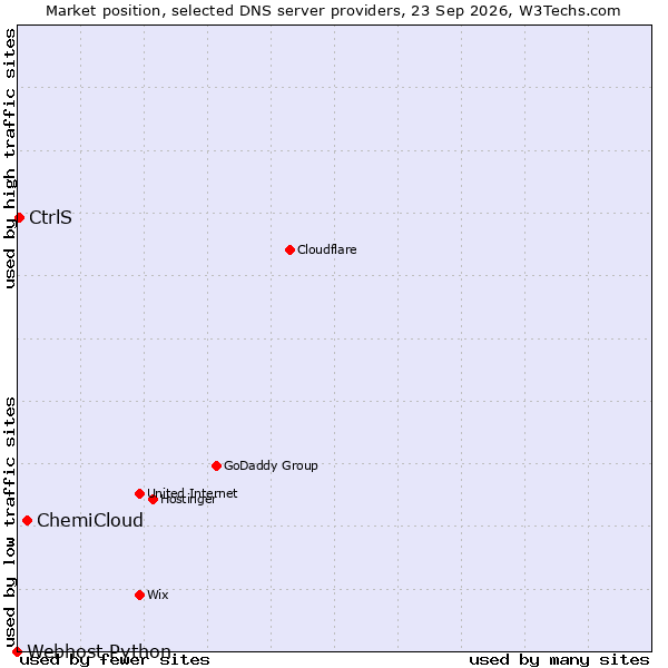 Market position of ChemiCloud vs. CtrlS vs. Webhost Python