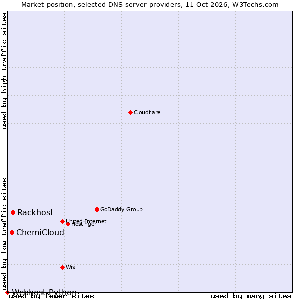 Market position of Rackhost vs. ChemiCloud vs. Webhost Python