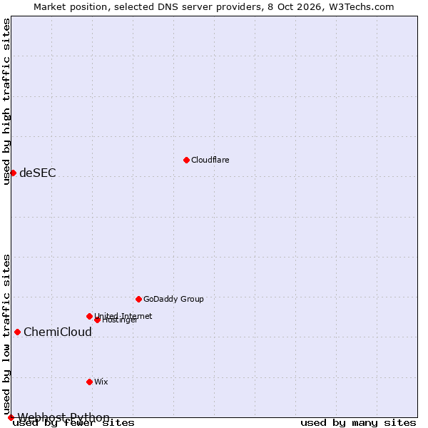 Market position of ChemiCloud vs. deSEC vs. Webhost Python