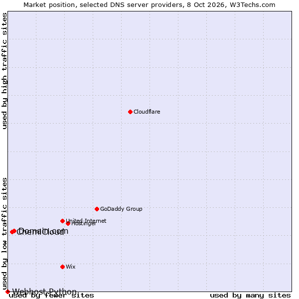 Market position of Domain.com vs. ChemiCloud vs. Webhost Python