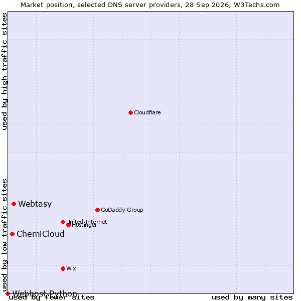 Market position of Webtasy vs. ChemiCloud vs. Webhost Python