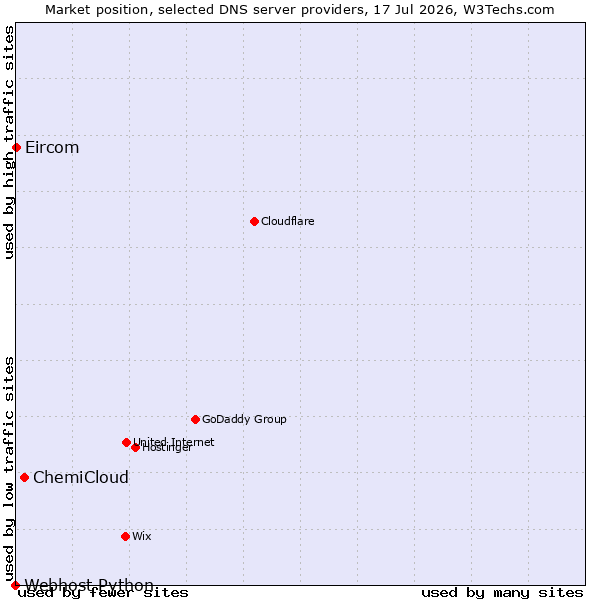 Market position of ChemiCloud vs. Eircom vs. Webhost Python
