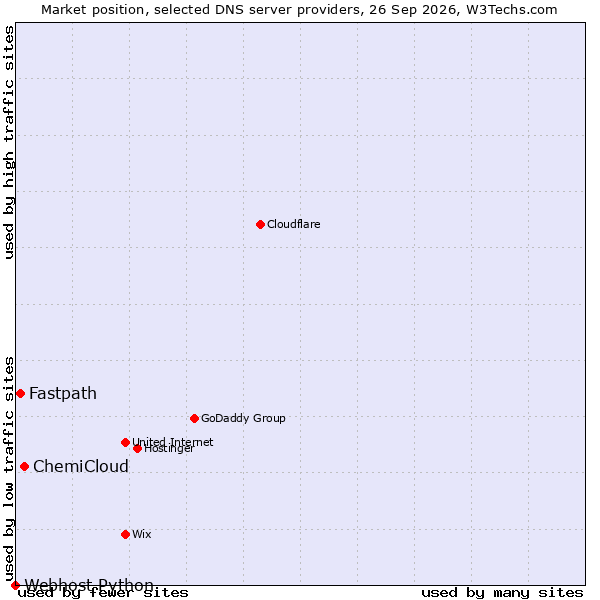 Market position of ChemiCloud vs. Fastpath vs. Webhost Python