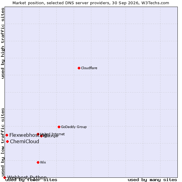 Market position of ChemiCloud vs. Flexwebhosting vs. Webhost Python
