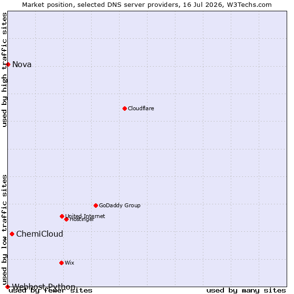 Market position of ChemiCloud vs. Nova vs. Webhost Python