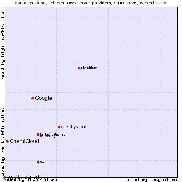 Market position of Google vs. ChemiCloud vs. Webhost Python
