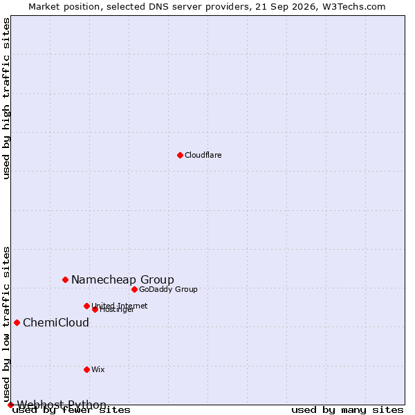 Market position of Namecheap Group vs. ChemiCloud vs. Webhost Python