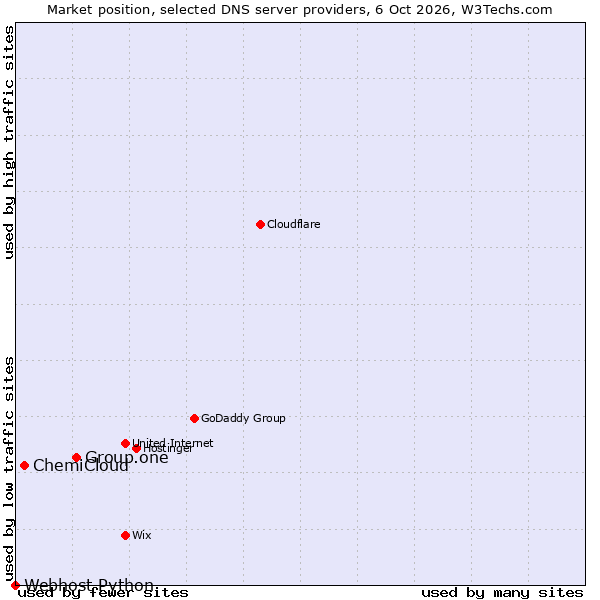 Market position of Group.one vs. ChemiCloud vs. Webhost Python