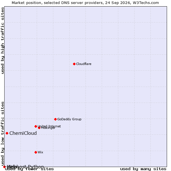 Market position of ChemiCloud vs. Help vs. Webhost Python