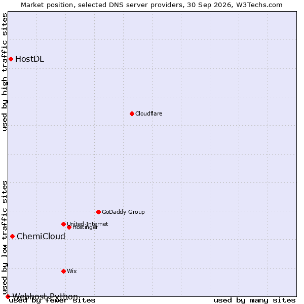 Market position of ChemiCloud vs. HostDL vs. Webhost Python