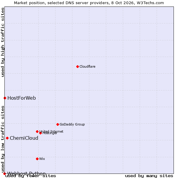 Market position of ChemiCloud vs. HostForWeb vs. Webhost Python