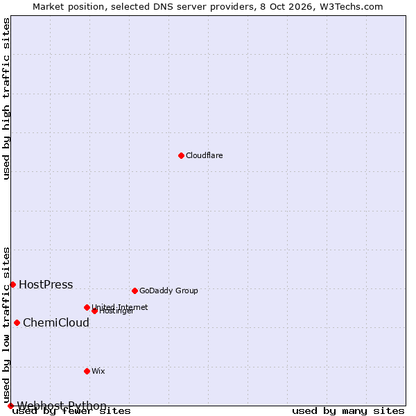 Market position of ChemiCloud vs. HostPress vs. Webhost Python