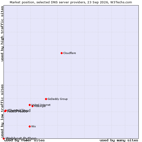 Market position of ChemiCloud vs. HostPresto vs. Webhost Python