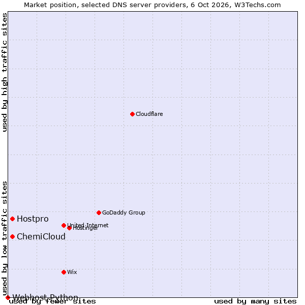 Market position of Hostpro vs. ChemiCloud vs. Webhost Python