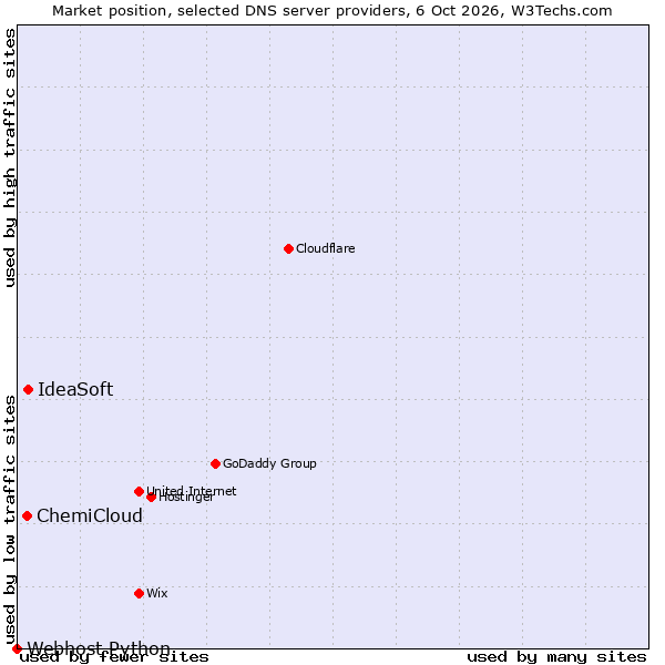 Market position of IdeaSoft vs. ChemiCloud vs. Webhost Python