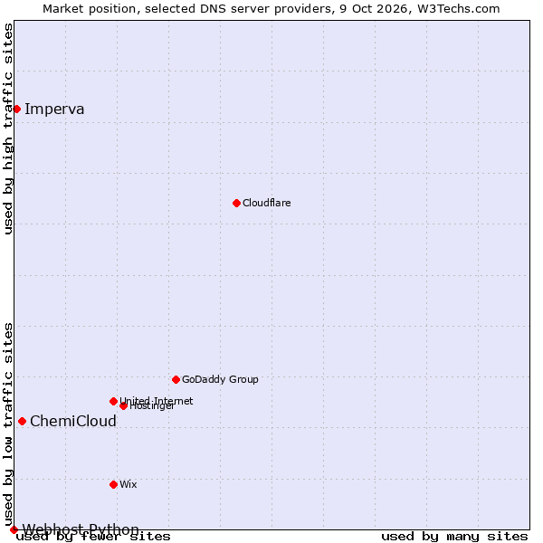 Market position of ChemiCloud vs. Imperva vs. Webhost Python