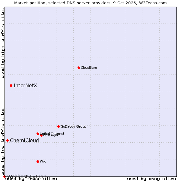 Market position of InterNetX vs. ChemiCloud vs. Webhost Python