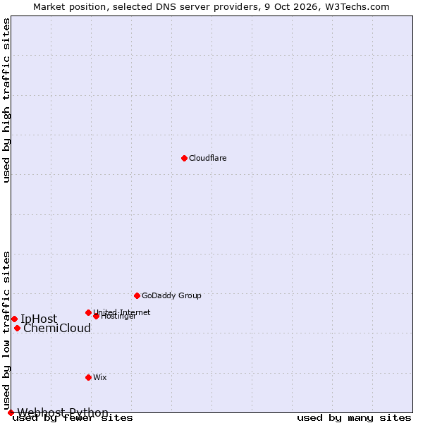 Market position of ChemiCloud vs. IpHost vs. Webhost Python