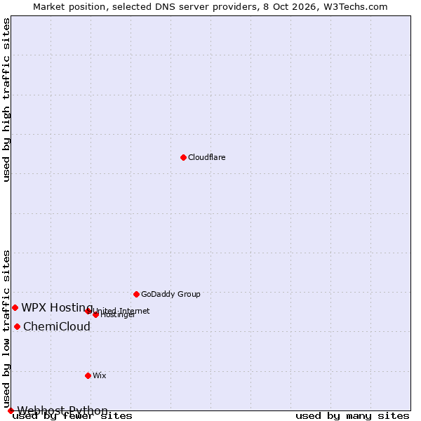 Market position of ChemiCloud vs. WPX Hosting vs. Webhost Python