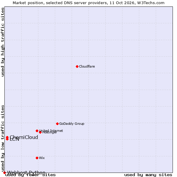 Market position of ChemiCloud vs. LCN vs. Webhost Python
