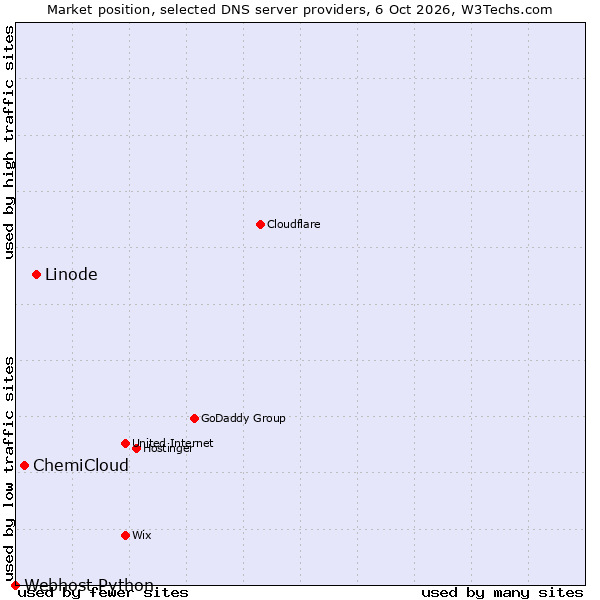 Market position of Linode vs. ChemiCloud vs. Webhost Python