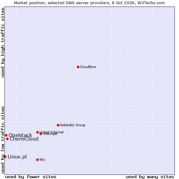 Market position of ChemiCloud vs. Opalstack vs. Linux.pl