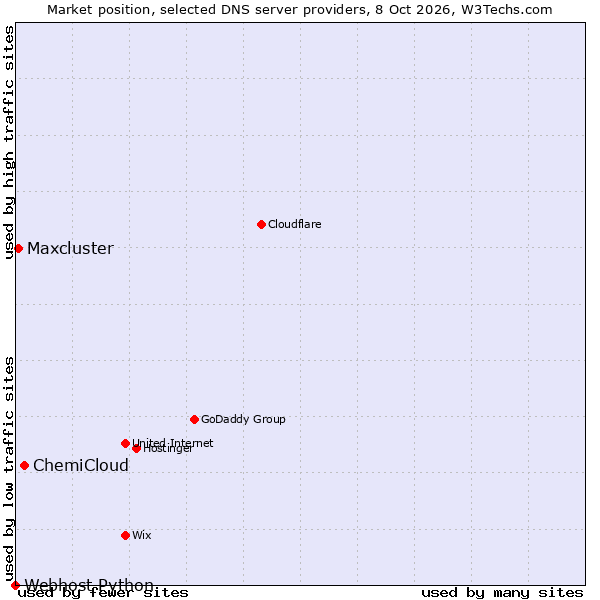 Market position of ChemiCloud vs. Maxcluster vs. Webhost Python