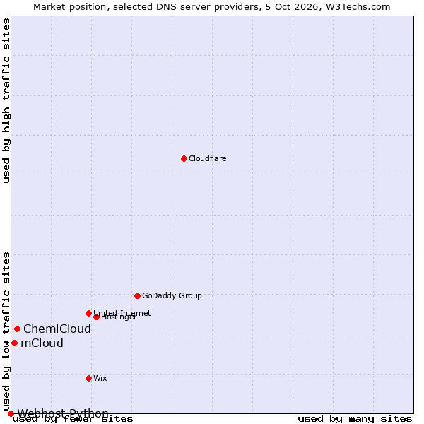 Market position of ChemiCloud vs. mCloud vs. Webhost Python