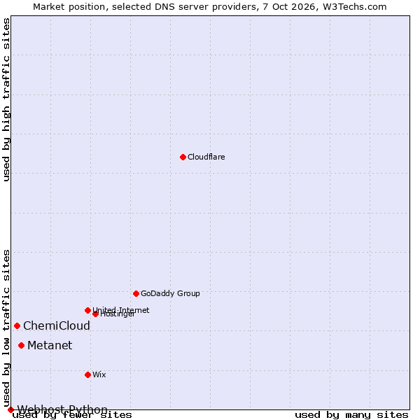 Market position of Metanet vs. ChemiCloud vs. Webhost Python