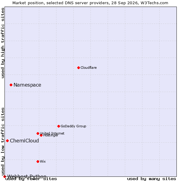 Market position of Namespace vs. ChemiCloud vs. Webhost Python
