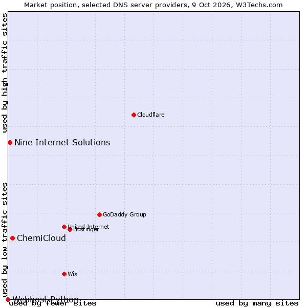 Market position of ChemiCloud vs. Nine Internet Solutions vs. Webhost Python