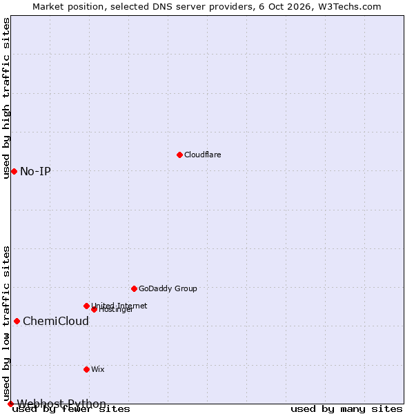 Market position of ChemiCloud vs. No-IP vs. Webhost Python