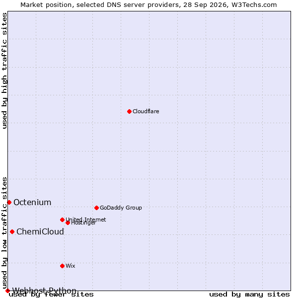 Market position of ChemiCloud vs. Octenium vs. Webhost Python