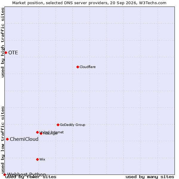 Market position of ChemiCloud vs. OTE vs. Webhost Python