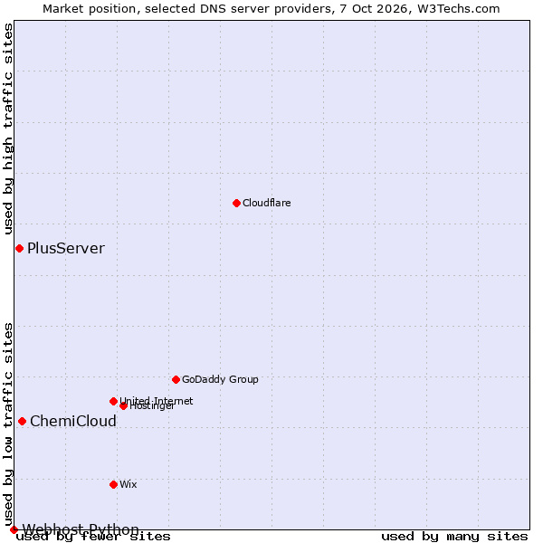 Market position of ChemiCloud vs. PlusServer vs. Webhost Python