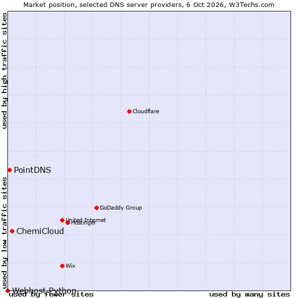 Market position of ChemiCloud vs. PointDNS vs. Webhost Python