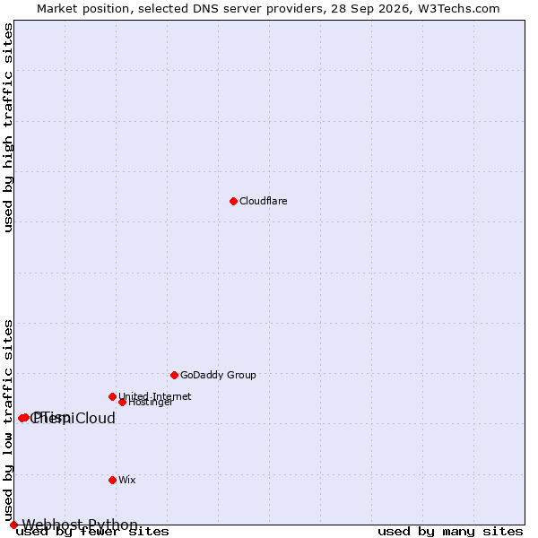 Market position of PTisp vs. ChemiCloud vs. Webhost Python