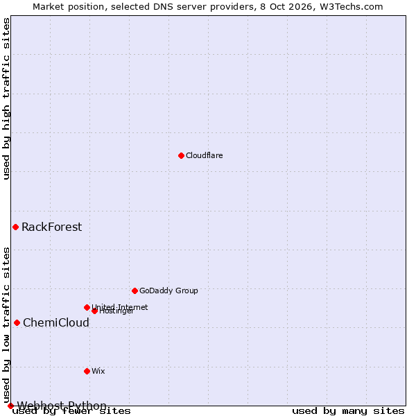 Market position of ChemiCloud vs. RackForest vs. Webhost Python