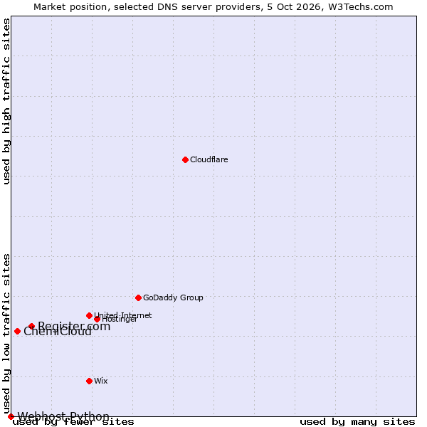 Market position of Register.com vs. ChemiCloud vs. Webhost Python