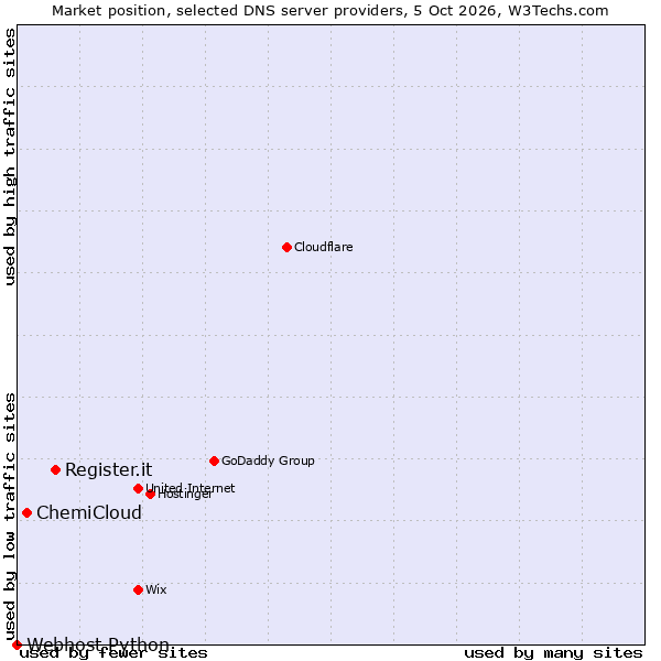 Market position of Register.it vs. ChemiCloud vs. Webhost Python