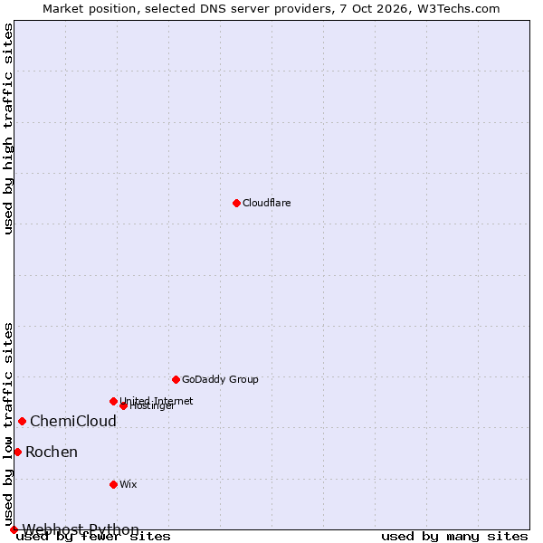 Market position of ChemiCloud vs. Rochen vs. Webhost Python