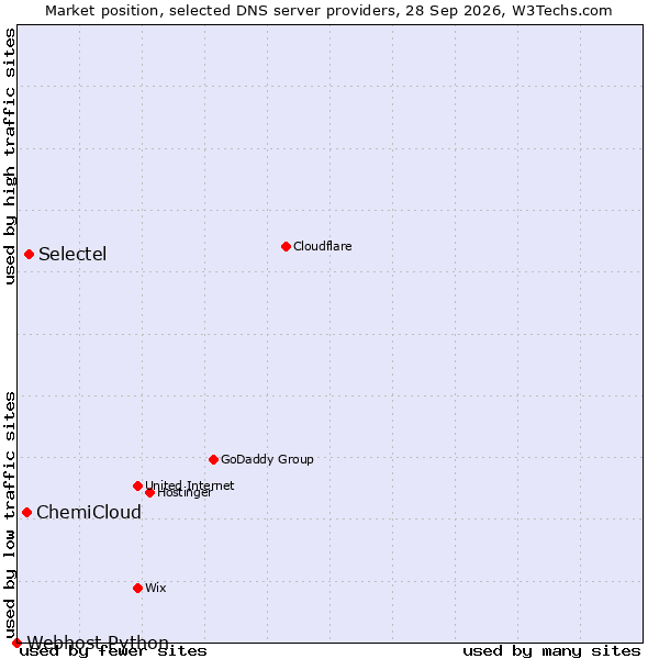 Market position of Selectel vs. ChemiCloud vs. Webhost Python