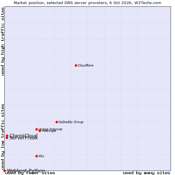 Market position of ChemiCloud vs. ServerFreak vs. Webhost Python