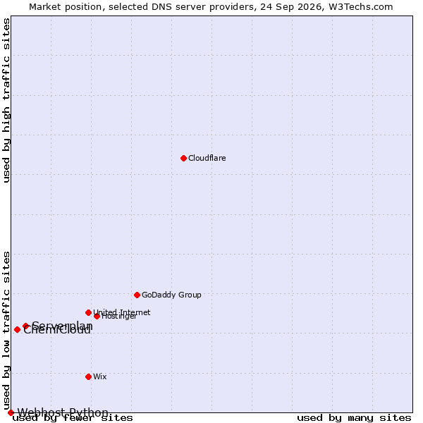 Market position of Serverplan vs. ChemiCloud vs. Webhost Python