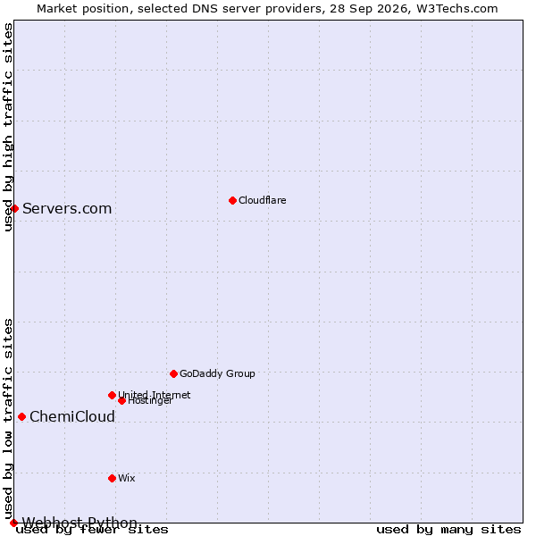 Market position of ChemiCloud vs. Servers.com vs. Webhost Python