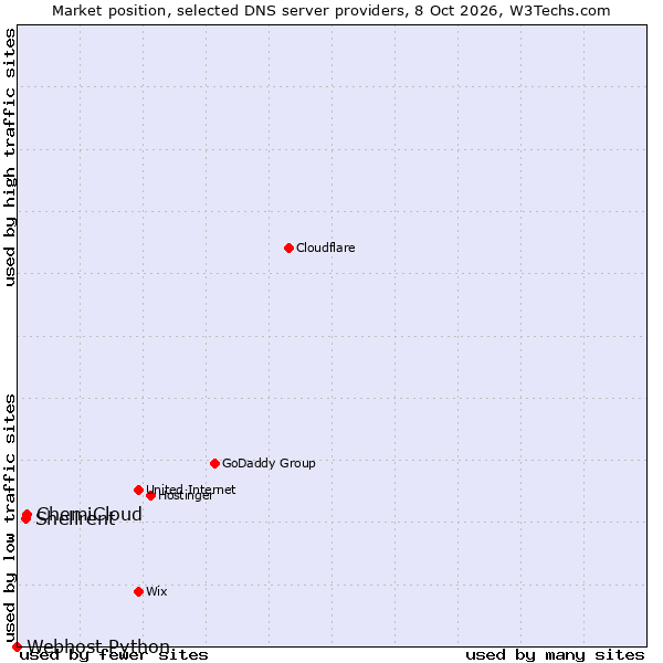 Market position of ChemiCloud vs. Shellrent vs. Webhost Python