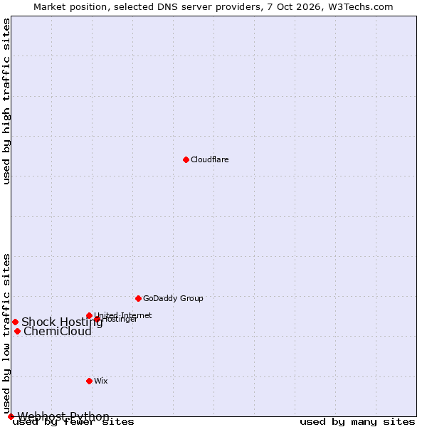 Market position of ChemiCloud vs. Shock Hosting vs. Webhost Python